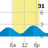 Tide chart for Mobjack Bay, North River, Belleville Creek entrance, Chesapeake Bay, Virginia on 2021/08/31
