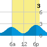 Tide chart for Mobjack Bay, North River, Belleville Creek entrance, Chesapeake Bay, Virginia on 2021/08/3