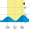 Tide chart for Mobjack Bay, North River, Belleville Creek entrance, Chesapeake Bay, Virginia on 2021/08/4