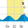 Tide chart for Mobjack Bay, North River, Belleville Creek entrance, Chesapeake Bay, Virginia on 2021/08/5