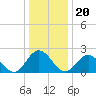 Tide chart for Mobjack Bay, North River, Belleville Creek entrance, Chesapeake Bay, Virginia on 2021/12/20