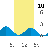 Tide chart for Mobjack Bay, North River, Belleville Creek entrance, Chesapeake Bay, Virginia on 2022/01/10