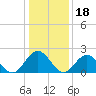 Tide chart for Mobjack Bay, North River, Belleville Creek entrance, Chesapeake Bay, Virginia on 2022/01/18