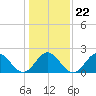 Tide chart for Mobjack Bay, North River, Belleville Creek entrance, Chesapeake Bay, Virginia on 2022/01/22