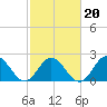 Tide chart for Mobjack Bay, North River, Belleville Creek entrance, Chesapeake Bay, Virginia on 2022/02/20