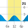 Tide chart for Mobjack Bay, North River, Belleville Creek entrance, Chesapeake Bay, Virginia on 2022/02/21