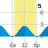 Tide chart for Mobjack Bay, North River, Belleville Creek entrance, Chesapeake Bay, Virginia on 2022/02/5