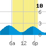 Tide chart for Mobjack Bay, North River, Belleville Creek entrance, Chesapeake Bay, Virginia on 2022/04/10