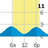 Tide chart for Mobjack Bay, North River, Belleville Creek entrance, Chesapeake Bay, Virginia on 2022/04/11