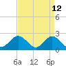 Tide chart for Mobjack Bay, North River, Belleville Creek entrance, Chesapeake Bay, Virginia on 2022/04/12