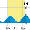 Tide chart for Mobjack Bay, North River, Belleville Creek entrance, Chesapeake Bay, Virginia on 2022/04/14