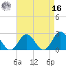 Tide chart for Mobjack Bay, North River, Belleville Creek entrance, Chesapeake Bay, Virginia on 2022/04/16