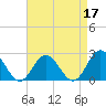 Tide chart for Mobjack Bay, North River, Belleville Creek entrance, Chesapeake Bay, Virginia on 2022/04/17
