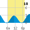 Tide chart for Mobjack Bay, North River, Belleville Creek entrance, Chesapeake Bay, Virginia on 2022/04/18