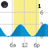 Tide chart for Mobjack Bay, North River, Belleville Creek entrance, Chesapeake Bay, Virginia on 2022/04/1