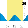 Tide chart for Mobjack Bay, North River, Belleville Creek entrance, Chesapeake Bay, Virginia on 2022/04/20