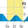 Tide chart for Mobjack Bay, North River, Belleville Creek entrance, Chesapeake Bay, Virginia on 2022/04/21