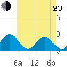 Tide chart for Mobjack Bay, North River, Belleville Creek entrance, Chesapeake Bay, Virginia on 2022/04/23