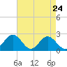 Tide chart for Mobjack Bay, North River, Belleville Creek entrance, Chesapeake Bay, Virginia on 2022/04/24