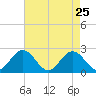 Tide chart for Mobjack Bay, North River, Belleville Creek entrance, Chesapeake Bay, Virginia on 2022/04/25