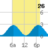 Tide chart for Mobjack Bay, North River, Belleville Creek entrance, Chesapeake Bay, Virginia on 2022/04/26