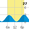 Tide chart for Mobjack Bay, North River, Belleville Creek entrance, Chesapeake Bay, Virginia on 2022/04/27