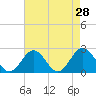 Tide chart for Mobjack Bay, North River, Belleville Creek entrance, Chesapeake Bay, Virginia on 2022/04/28