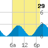 Tide chart for Mobjack Bay, North River, Belleville Creek entrance, Chesapeake Bay, Virginia on 2022/04/29