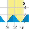 Tide chart for Mobjack Bay, North River, Belleville Creek entrance, Chesapeake Bay, Virginia on 2022/04/2