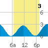 Tide chart for Mobjack Bay, North River, Belleville Creek entrance, Chesapeake Bay, Virginia on 2022/04/3