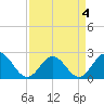 Tide chart for Mobjack Bay, North River, Belleville Creek entrance, Chesapeake Bay, Virginia on 2022/04/4