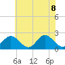 Tide chart for Mobjack Bay, North River, Belleville Creek entrance, Chesapeake Bay, Virginia on 2022/06/8