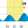 Tide chart for Mobjack Bay, North River, Belleville Creek entrance, Chesapeake Bay, Virginia on 2022/08/10