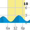 Tide chart for Mobjack Bay, North River, Belleville Creek entrance, Chesapeake Bay, Virginia on 2022/08/18