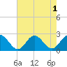 Tide chart for Mobjack Bay, North River, Belleville Creek entrance, Chesapeake Bay, Virginia on 2022/08/1