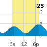 Tide chart for Mobjack Bay, North River, Belleville Creek entrance, Chesapeake Bay, Virginia on 2022/08/23