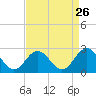 Tide chart for Mobjack Bay, North River, Belleville Creek entrance, Chesapeake Bay, Virginia on 2022/08/26