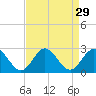 Tide chart for Mobjack Bay, North River, Belleville Creek entrance, Chesapeake Bay, Virginia on 2022/08/29