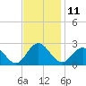 Tide chart for Mobjack Bay, North River, Belleville Creek entrance, Chesapeake Bay, Virginia on 2022/11/11