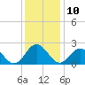 Tide chart for Mobjack Bay, North River, Belleville Creek entrance, Chesapeake Bay, Virginia on 2022/12/10