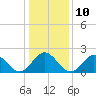 Tide chart for Mobjack Bay, North River, Belleville Creek entrance, Virginia on 2023/01/10