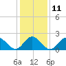 Tide chart for Mobjack Bay, North River, Belleville Creek entrance, Virginia on 2023/01/11