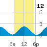 Tide chart for Mobjack Bay, North River, Belleville Creek entrance, Virginia on 2023/01/12