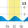 Tide chart for Mobjack Bay, North River, Belleville Creek entrance, Virginia on 2023/01/13