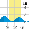 Tide chart for Mobjack Bay, North River, Belleville Creek entrance, Virginia on 2023/01/16