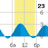 Tide chart for Mobjack Bay, North River, Belleville Creek entrance, Virginia on 2023/01/23