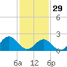 Tide chart for Mobjack Bay, North River, Belleville Creek entrance, Virginia on 2023/01/29