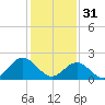 Tide chart for Mobjack Bay, North River, Belleville Creek entrance, Virginia on 2023/01/31