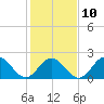 Tide chart for Mobjack Bay, North River, Belleville Creek entrance, Chesapeake Bay, Virginia on 2023/02/10