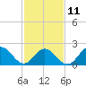Tide chart for Mobjack Bay, North River, Belleville Creek entrance, Chesapeake Bay, Virginia on 2023/02/11